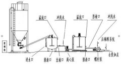 石灰加藥裝置